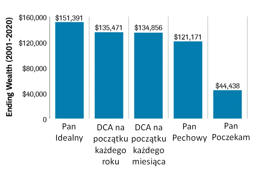 Różne wyniki różnych inwestorów