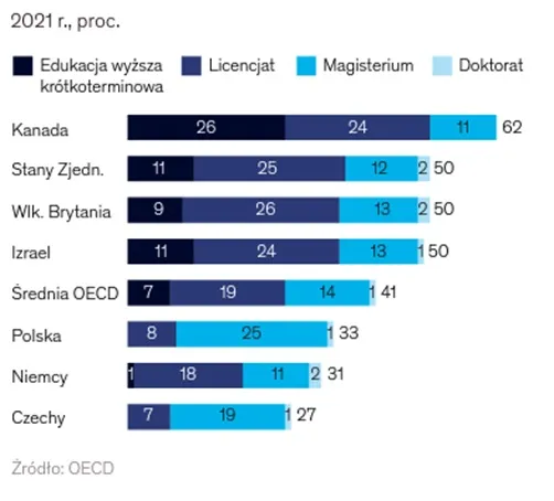 Struktura wyksztalcenia wyzszego polska