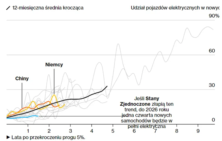 Wykres-pokazujacy-sredni-czas-jaki-jest-potrzebny-na-zwiekszenie-udzialow-elektrykow-w-rynku-do-30-i-wiecej