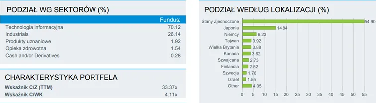 iShares-Automation-Robotics-UCITS-ETF-–-podstawowe-wskazniki-wartosci-rynkowej-i-ekspozycja-geograficzna