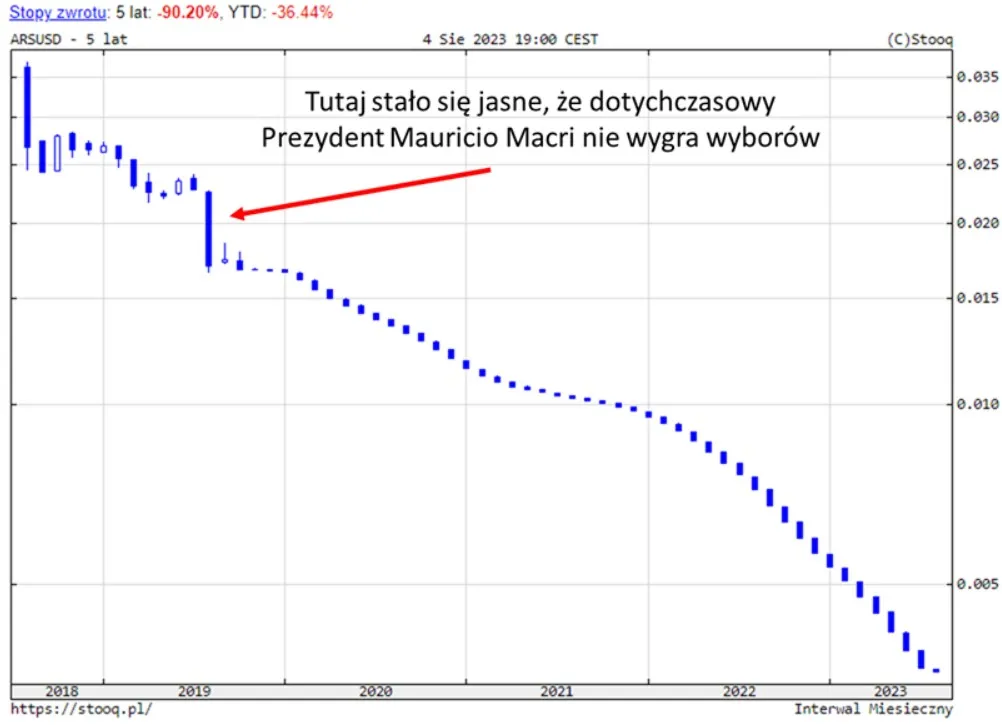 notowania-rgentynskiego-peso-1