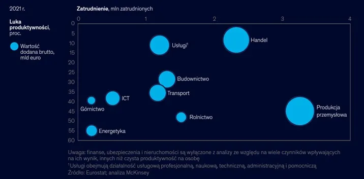 sektorowe luki produktywnosci polskiej gospodarki