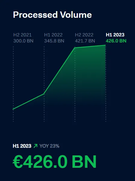 Adyen-processed-volume