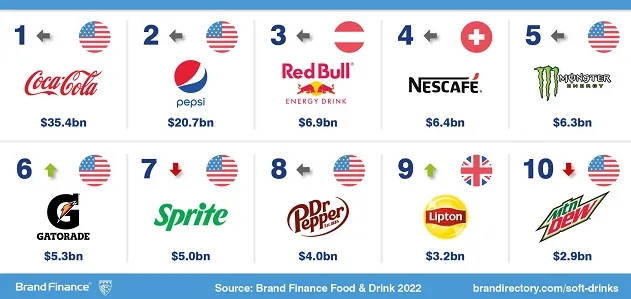 Coca-Cola-jest-najcenniejsza-marka-napojow-bezalkoholowych-warta-354-miliarda-dolarow