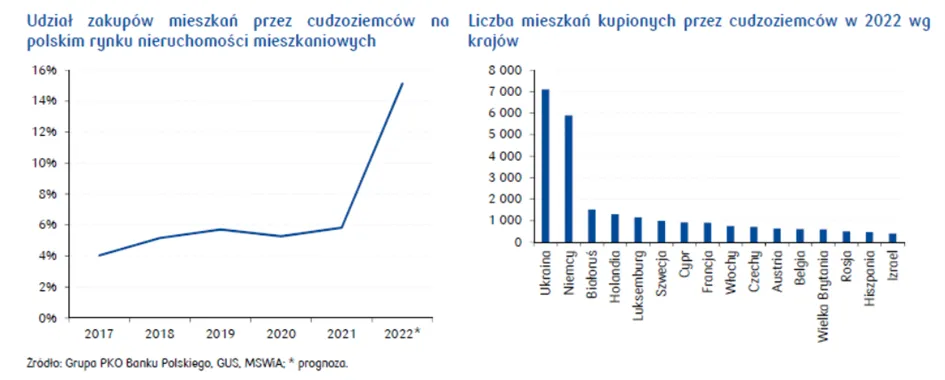 Dane-dotyczace-zakupow-polskich-nieruchomosci-przez-obcokrajowcow