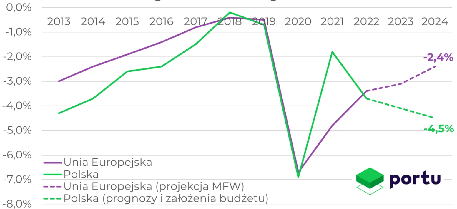 Deficyt-budzetowy-Polski-i-krajow-UE-w-stosunku-do-PKB