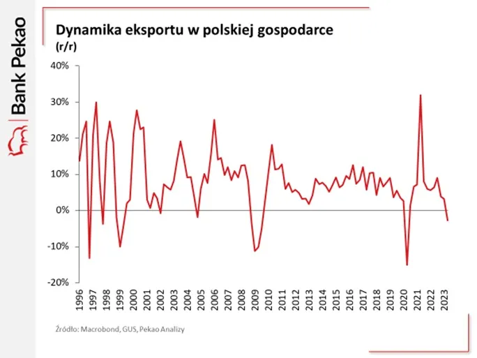 Dynamika eksportu w polskiej gospodarce
