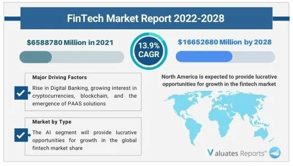 Fintech-market