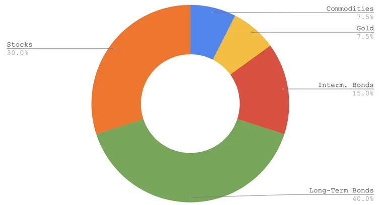 Graficzne-przedstawienie-alokacji-portfela-All-Weather-Portfolio