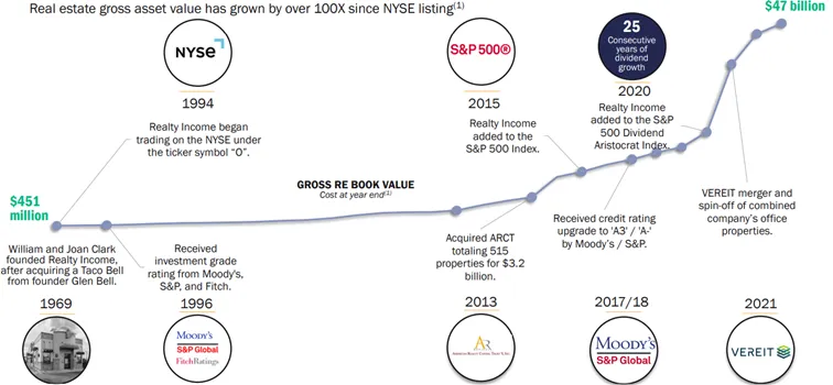 Historia-Realty-Income-Corp-na-wykresie