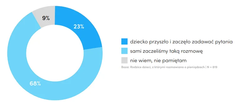 Inicjatorem-rozmowy-z-dzieckiem-o-finansach-sa-najczesciej-sami-rodzice