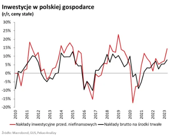 Inwestycje w polskiej gospodarce odbijają