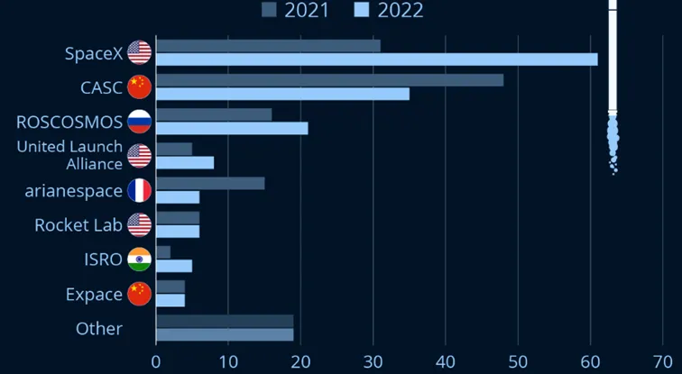 Liczba-rakiet-wystrzelonych-na-orbite-przez-poszczegolne-firmy-albo-agencje-kosmiczne-–-dane-za-rok-2021-i-2022