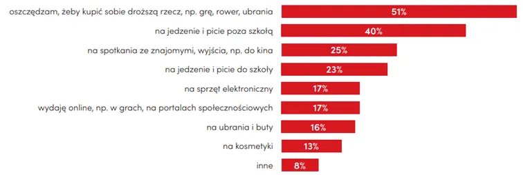 Na-co-dzieci-wydaja-swoje-kieszonkowe
