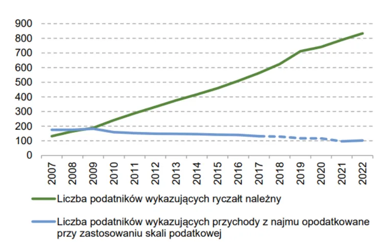 Niemal-milion-podatnikow-w-Polsce-wykazuje-przychody-z-tytuly-najmu.