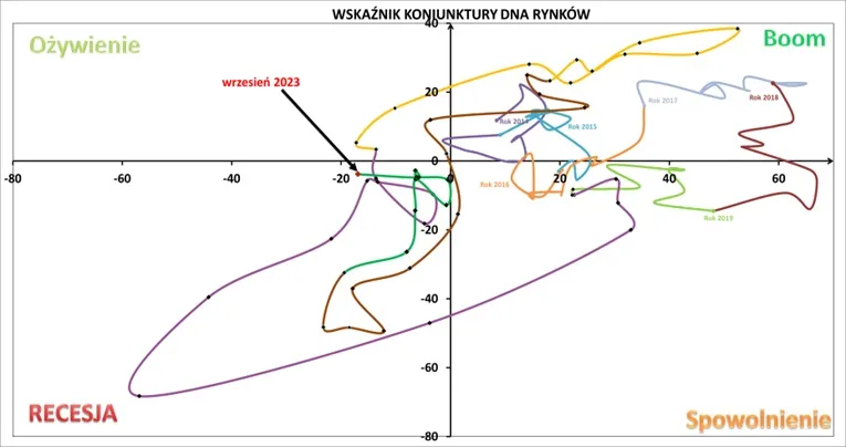 Odczyty Wskaźnika Koniutnkury DNA