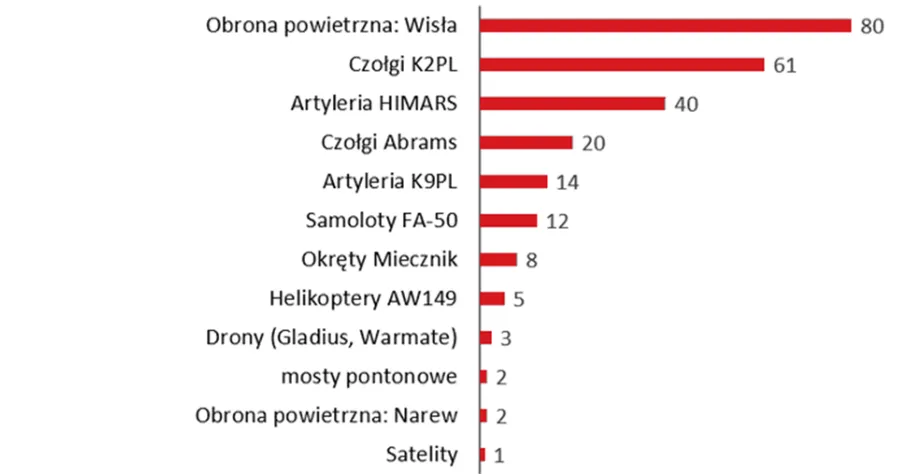 Plany-zbrojeniowe-Polski-na-najblizsze-lata-w-mld-zl