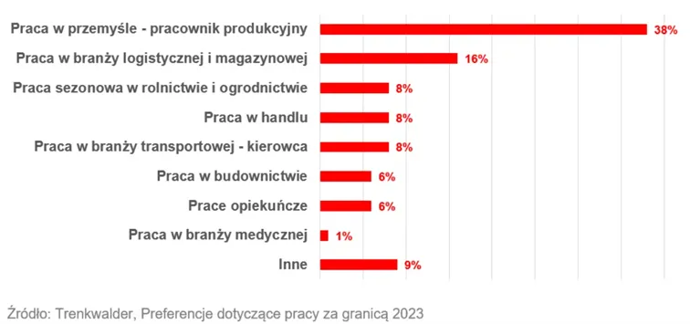 Preferencje-dotyczace-pracy-za-granica-wsrod-Polakow