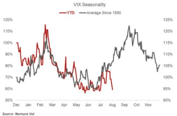 VIX-sezonowosc