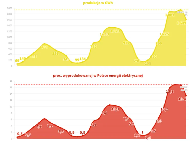 W-miesiacach-letnich-z-paneli-slonecznych-pozyskuje-sie-w-Polsce-az-15-energii