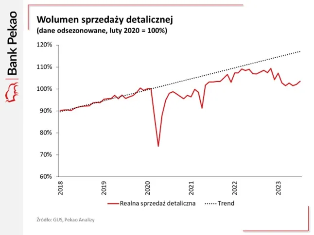Wolumen sprzedaży detalicznej