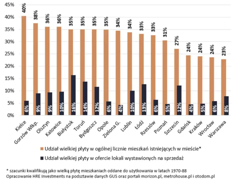 Zasob-i-oferta-mieszkan-w-blokach-z-wielkiej-plyty