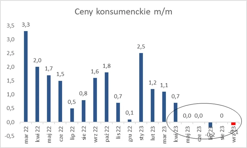 Zmiana cen w Polsce w ujęciu miesięcznym