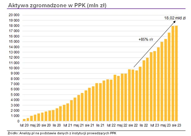 Aktywa-w-PPK-sierpien-2023