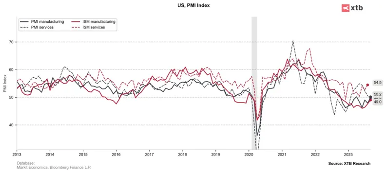 Indeksy-PMI-i-ISM-dla-USA