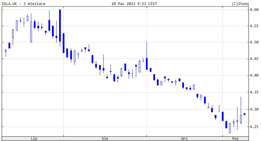 Notowania-ETF-obligacji-za-trzeci-kwartal