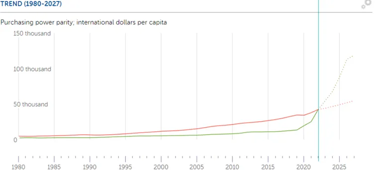 PKB-per-capita-dla-Polski-i-Gujany