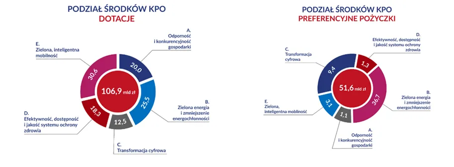 Podzial-srodkow-z-KPO