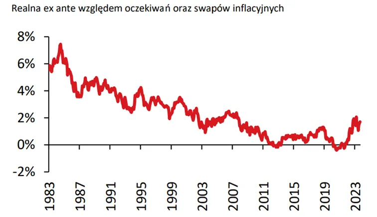 Realna-10-letnia-stopa-procentowa-w-USA