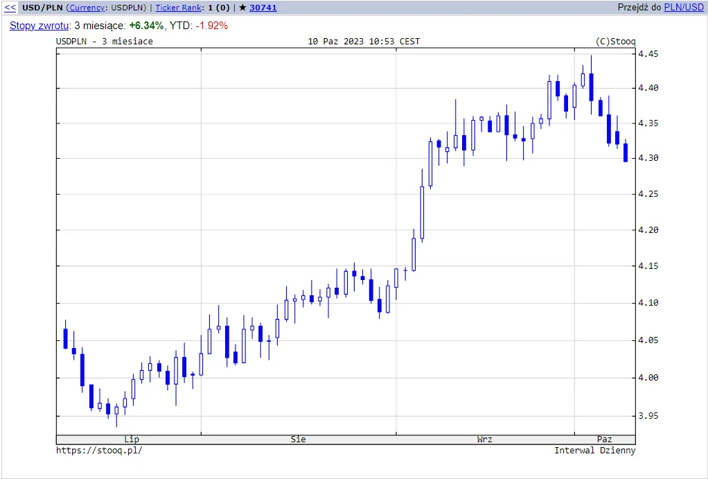USDPLN-w-trzecim-kwartale-2023