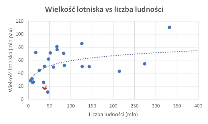 Wielkosc-lotniska-a-liczba-ludnosci