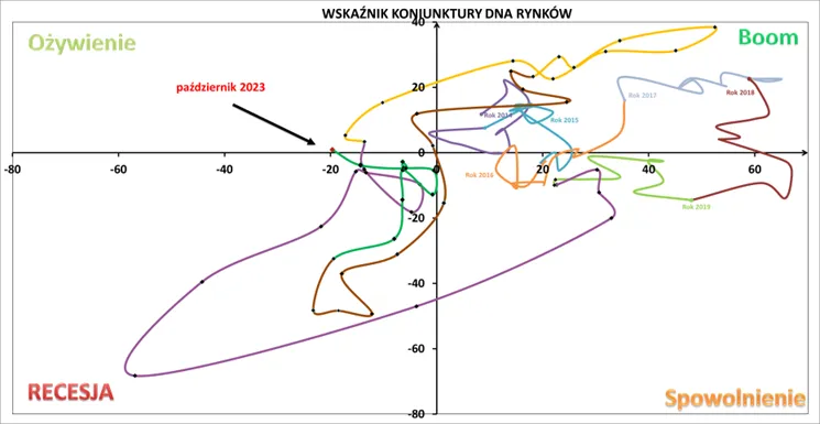 Wskaznik-Koniunktury-DNA-pazdziernik-2023