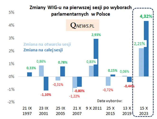 zmiana-WIG-po-wyborach-parlamentarnych
