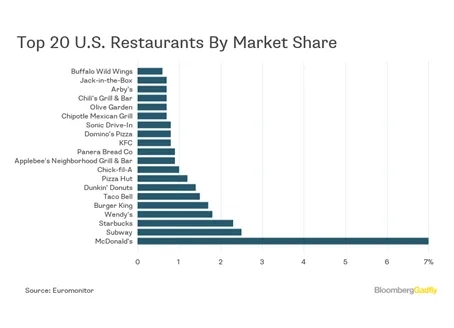 20-najwiekszych-restauracji-w-USA-wedlug-udzialu-w-rynku