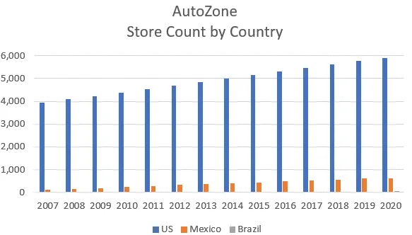 Autozone-ilosc-sklepow