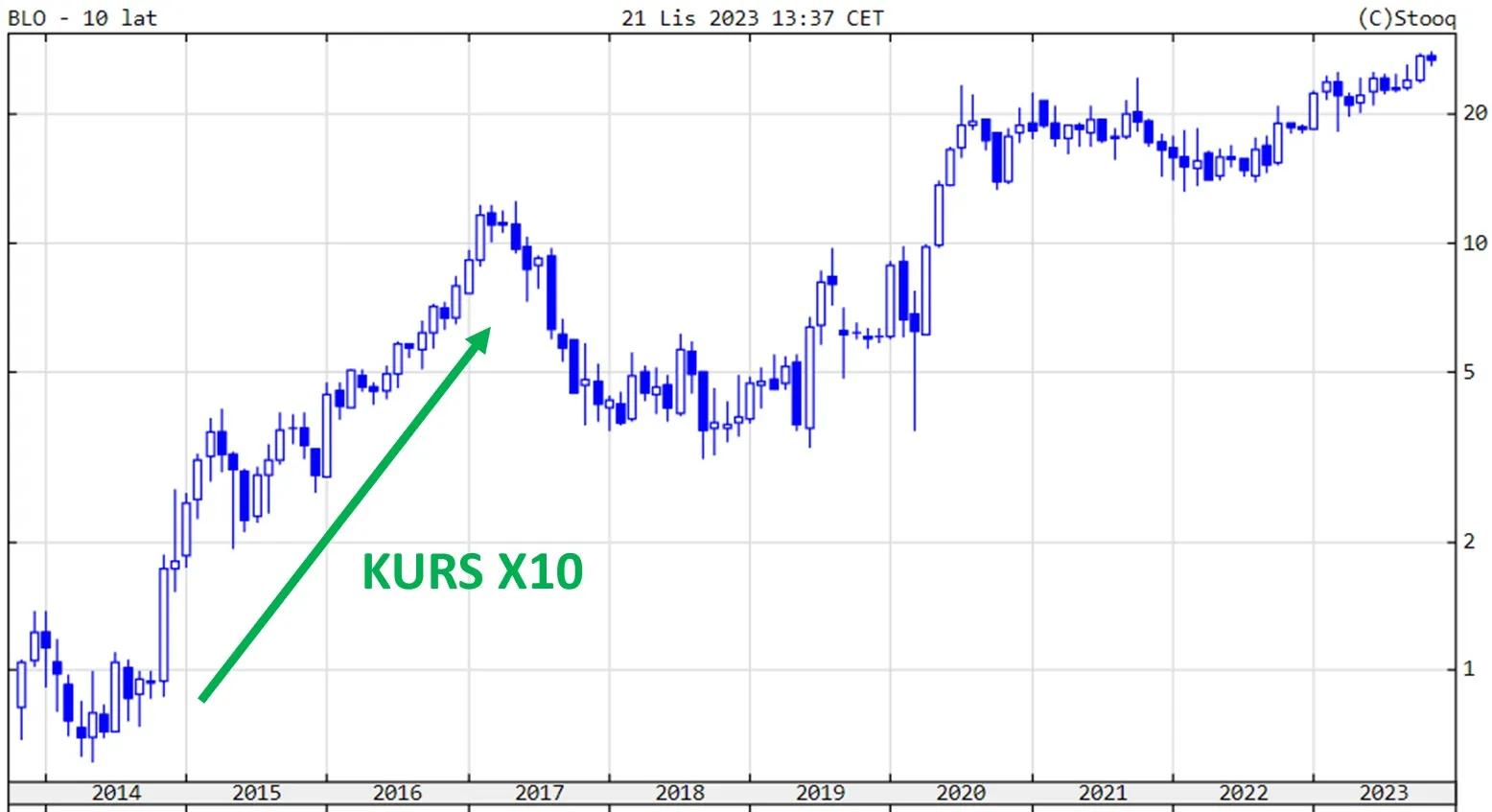 Bloober-Team-kurs
