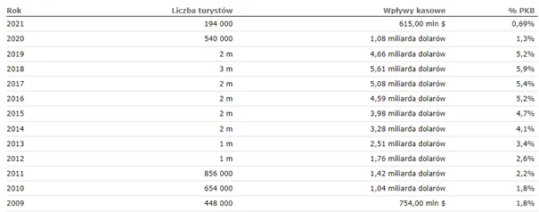 Dochody-Sri-Lanki-z-turystyki-jako-procent-calego-PKB-kraju