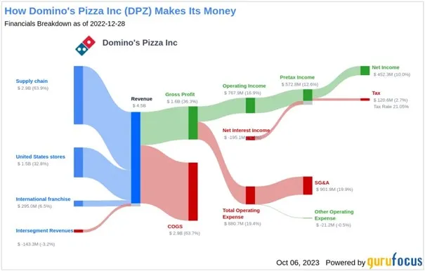 Graficzne-rozbicie-przychodow-Dominos-Pizza