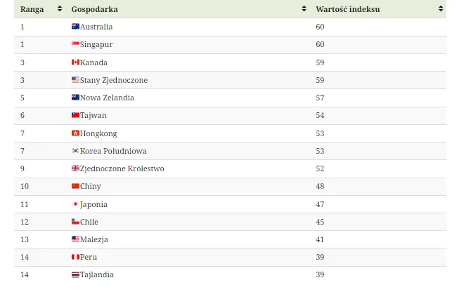 Kraje-z-najlepsza-zdolnoscia-kredytowa-–-dane-za-2022-rok-na-podstawie-rankingu-Fundacji-Hinricha-i-visual-capitalist
