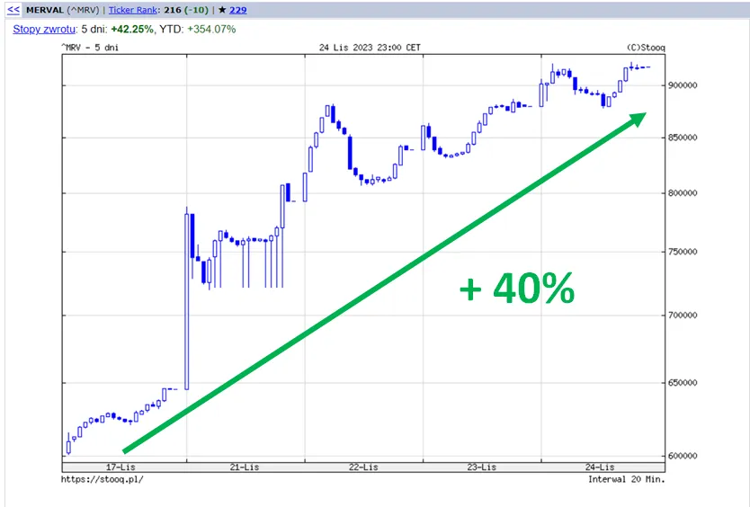 Merval-Argentyna-finweek