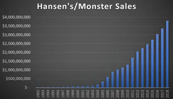 Monster-Beverage-przychody-w-latach