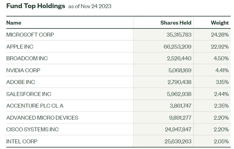 Najwieksze-pozycje-portfelowe-Technology-Select-Sector-SPDR-Fund