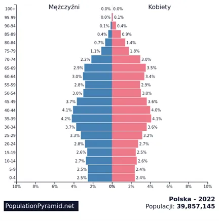 Piramida-wieku-w-Polsce