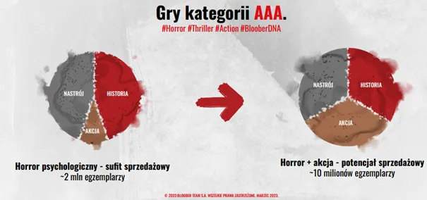 Potencjal-sprzedazowy-gier-Bloobera-moze-wzrosnac-wielokrotnie.-Wszystko-dzieki-dodaniu-wiekszej-ilosci-elementow-akcji-do-produkcji-studia