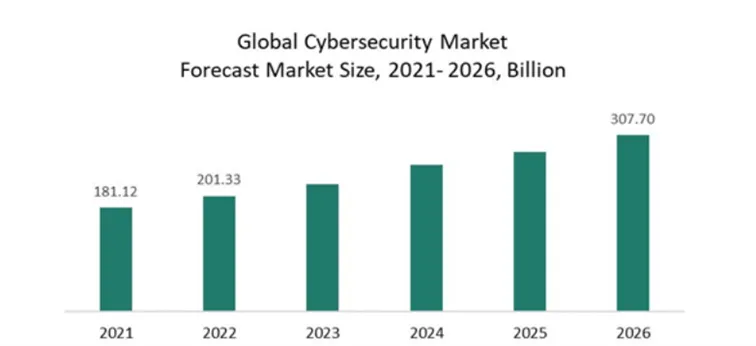 Prognoza-wzrostu-calego-rynku-cyberbezpieczenstwa-do-2026-roku