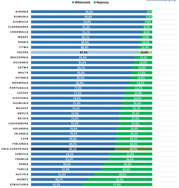 W-Polsce-zdecydowana-wiekszosc-Polakow-posiada-mieszkania-na-wlasnosc.-Zupelnie-inaczej-jest-w-krajach-Europy-Zachodniej